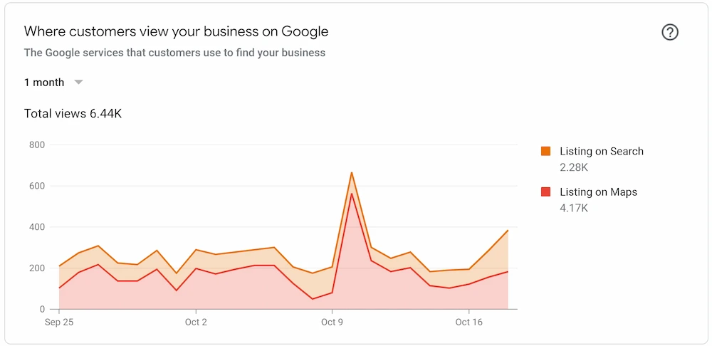 Gazebo Google Maps insights — calls, direction requests, and website clicks rising across markets