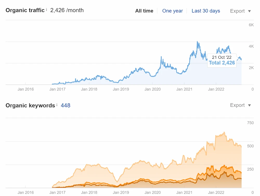 Gazebo organic keyword growth across multiple languages — climbing keyword footprint over the 6-month sprint