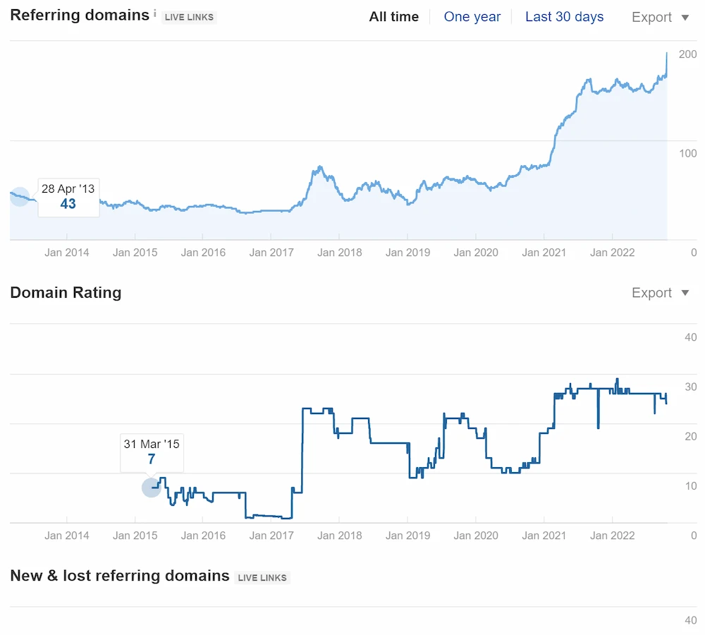Gazebo referring domains growth — backlink profile expanding from local link building