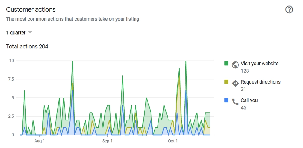Painting in Colour map pack ranking before SEO — invisible in the Dublin local 3-pack