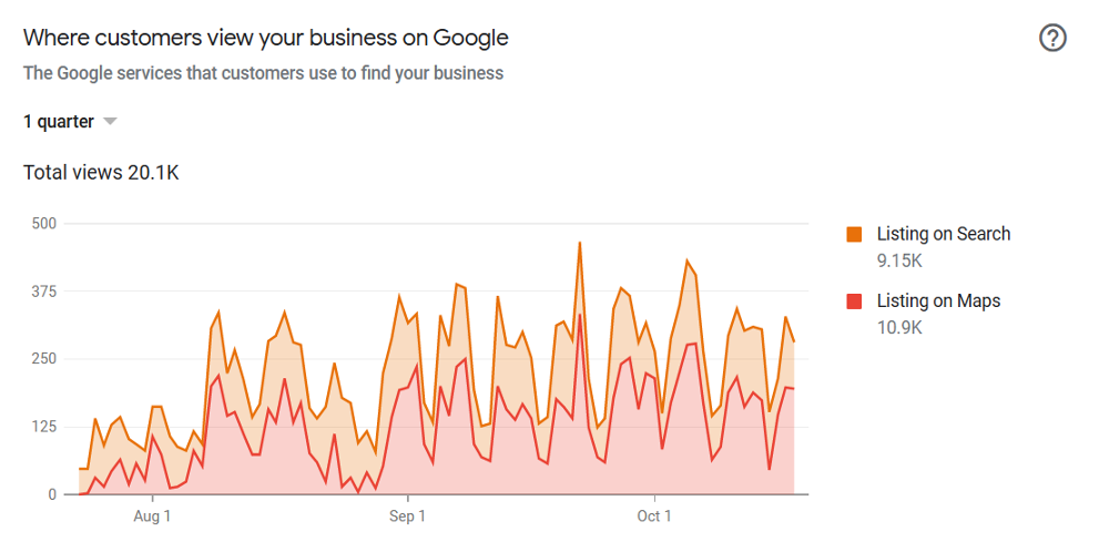 GBP performance dashboard — calls and direction requests for Painting in Colour