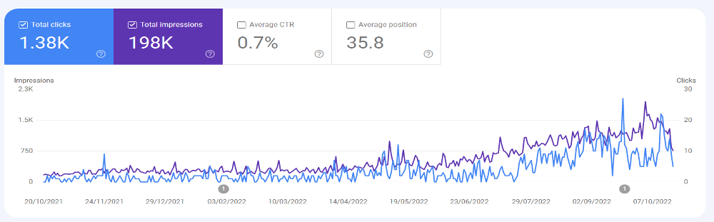 Search Console performance stats for Painting in Colour — clicks, impressions, and average position climbing month over month