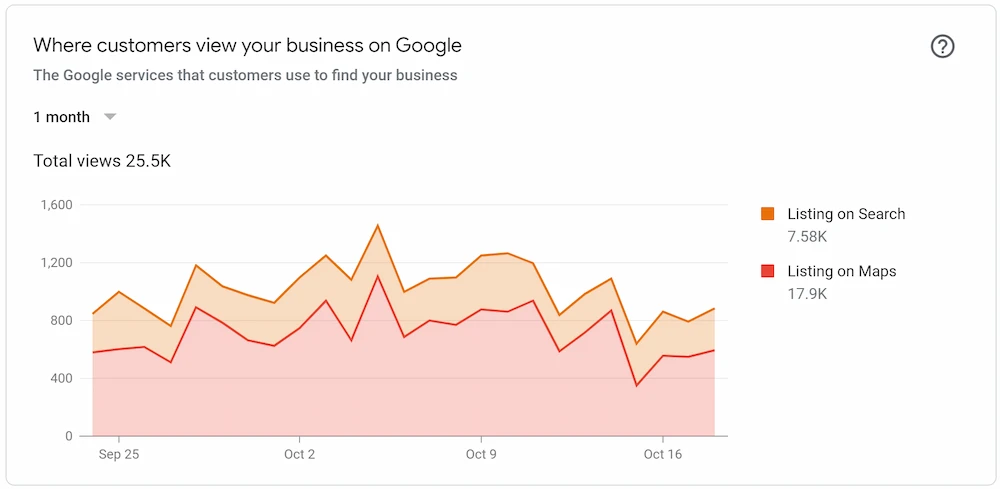 Pure Green GBP analytics — calls, direction requests, and website clicks per franchise location