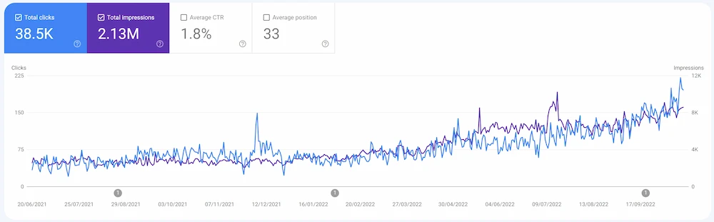 Pure Green Search Console stats — clicks and impressions climbing 400% over twelve months
