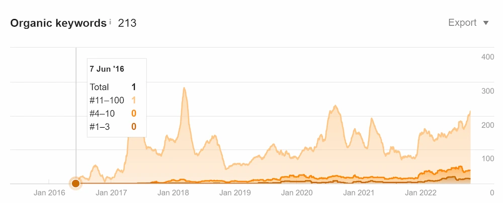 Watch Empire organic keywords growth chart — keywords ranking in top positions climbing over time