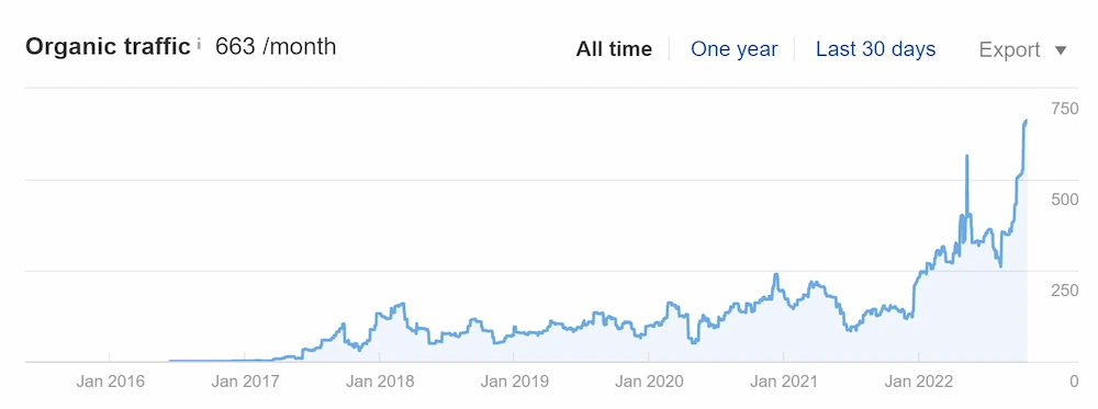 Watch Empire organic traffic growth — monthly organic visits trending up after the SEO build-out