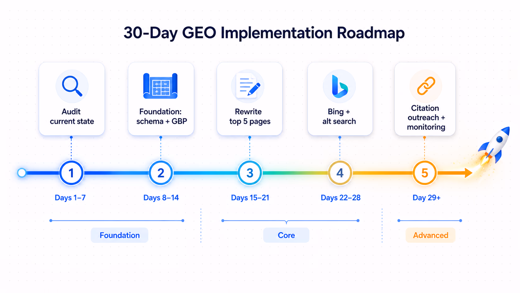 A 30-day GEO implementation roadmap shown as a 5-step horizontal timeline: Days 1–7 audit current state (search icon), Days 8–14 foundation schema and Google Business Profile (blueprint icon), Days 15–21 rewrite top 5 pages (document icon), Days 22–28 Bing and alternative search (Bing icon), Day 29+ citation outreach and monitoring (chain link icon) — colour-banded as Foundation, Core, and Advanced phases, ending with a rocket.