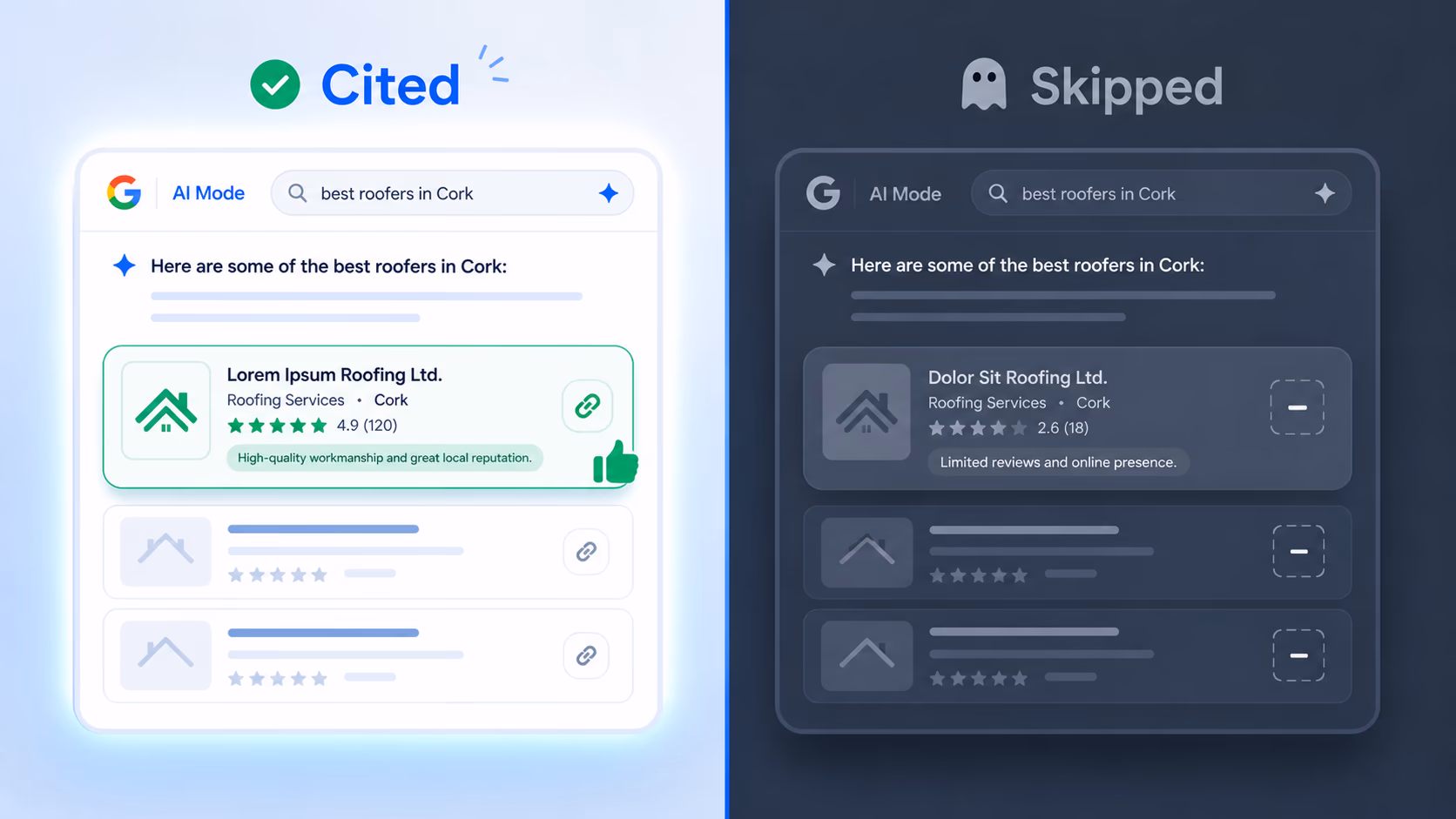 Side-by-side comparison for the AI Mode query "best roofers in Cork": a "Cited" business with a 4.9-star rating, 120 reviews, and a citable snippet "High-quality workmanship and great local reputation" vs a "Skipped" competitor with 2.6 stars, 18 reviews, and "Limited reviews and online presence" — showing how citable content and review depth determine AI engine selection.