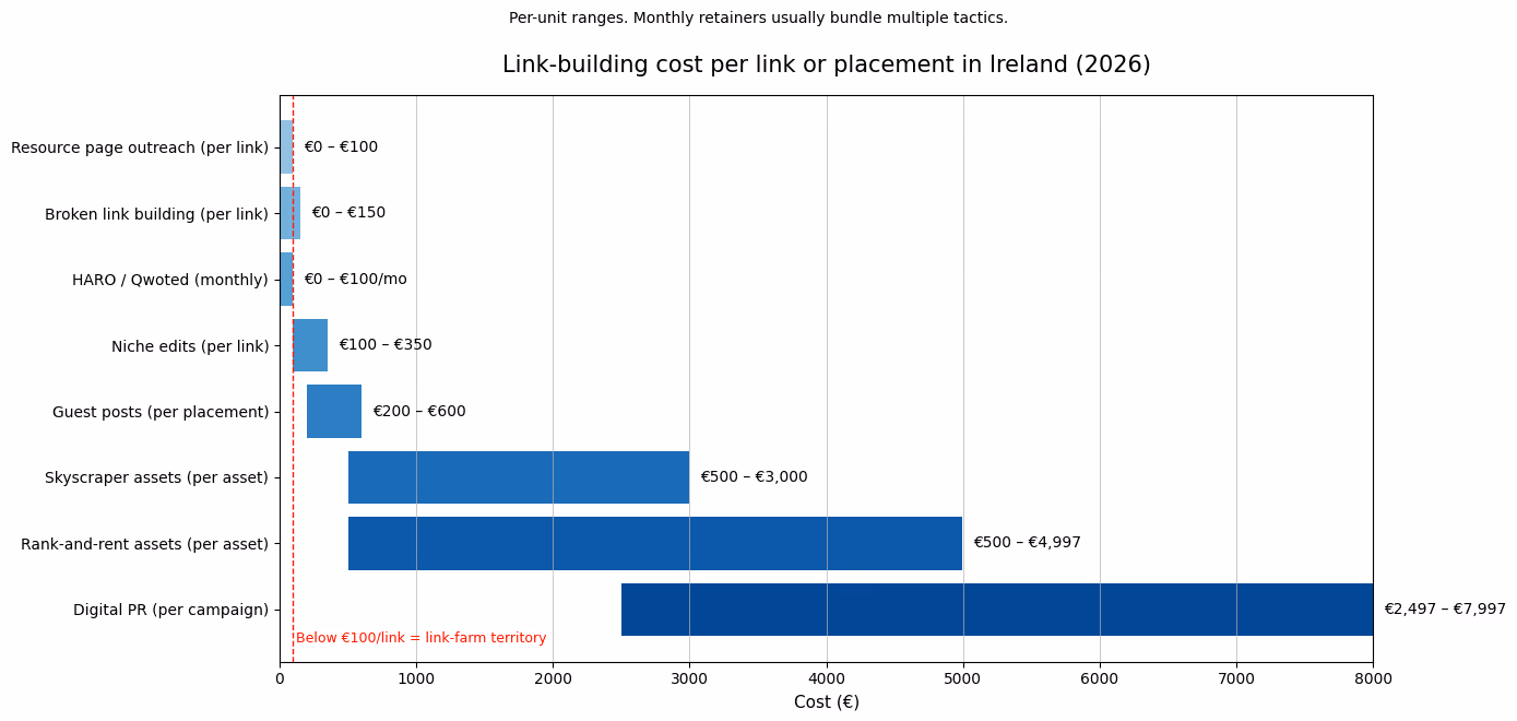 Horizontal bar chart titled 'Link-building cost per link or placement in Ireland (2026)' comparing 8 tactics: Resource page outreach €0-€100 per link, Broken link building €0-€150 per link, HARO / Qwoted €0-€100 per month, Niche edits €100-€350 per link, Guest posts €200-€600 per placement, Skyscraper assets €500-€3,000 per asset, Rank-and-rent assets €500-€4,997 per asset, Digital PR €2,497-€7,997 per campaign. A red dashed line at €100/link is labelled 'Below €100/link = link-farm territory'.