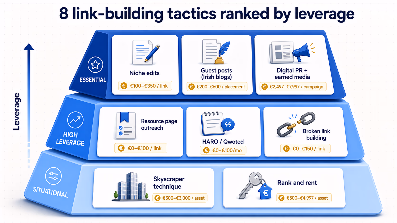 Three-tier pyramid titled '8 link-building tactics ranked by leverage'. Top tier 'Essential' (highest leverage): Niche edits at €100-€350 per link, Guest posts on Irish blogs at €200-€600 per placement, Digital PR + earned media at €2,497-€7,997 per campaign. Middle tier 'High Leverage': Resource page outreach at €0-€100 per link, HARO / Qwoted at €0-€100 per month, Broken link building at €0-€150 per link. Bottom tier 'Situational': Skyscraper technique at €500-€3,000 per asset, Rank and rent at €500-€4,997 per asset.