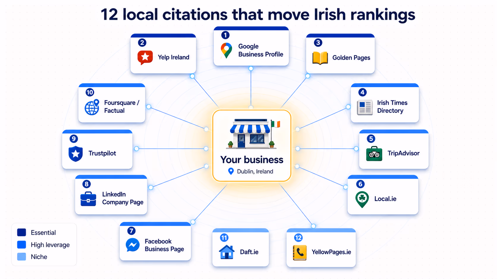 Hub-and-spoke diagram titled '12 local citations that move Irish rankings'. Centre shows 'Your business · Dublin, Ireland' as a small shop with an Irish flag. Around it, twelve numbered directory cards: 1 Google Business Profile, 2 Yelp Ireland, 3 Golden Pages, 4 Irish Times Directory, 5 TripAdvisor, 6 Local.ie, 7 Facebook Business Page, 8 LinkedIn Company Page, 9 Trustpilot, 10 Foursquare / Factual, 11 Daft.ie, 12 YellowPages.ie. A legend in the bottom-left colour-codes each card by priority — Essential (dark blue), High leverage (medium blue), and Niche (light blue).
