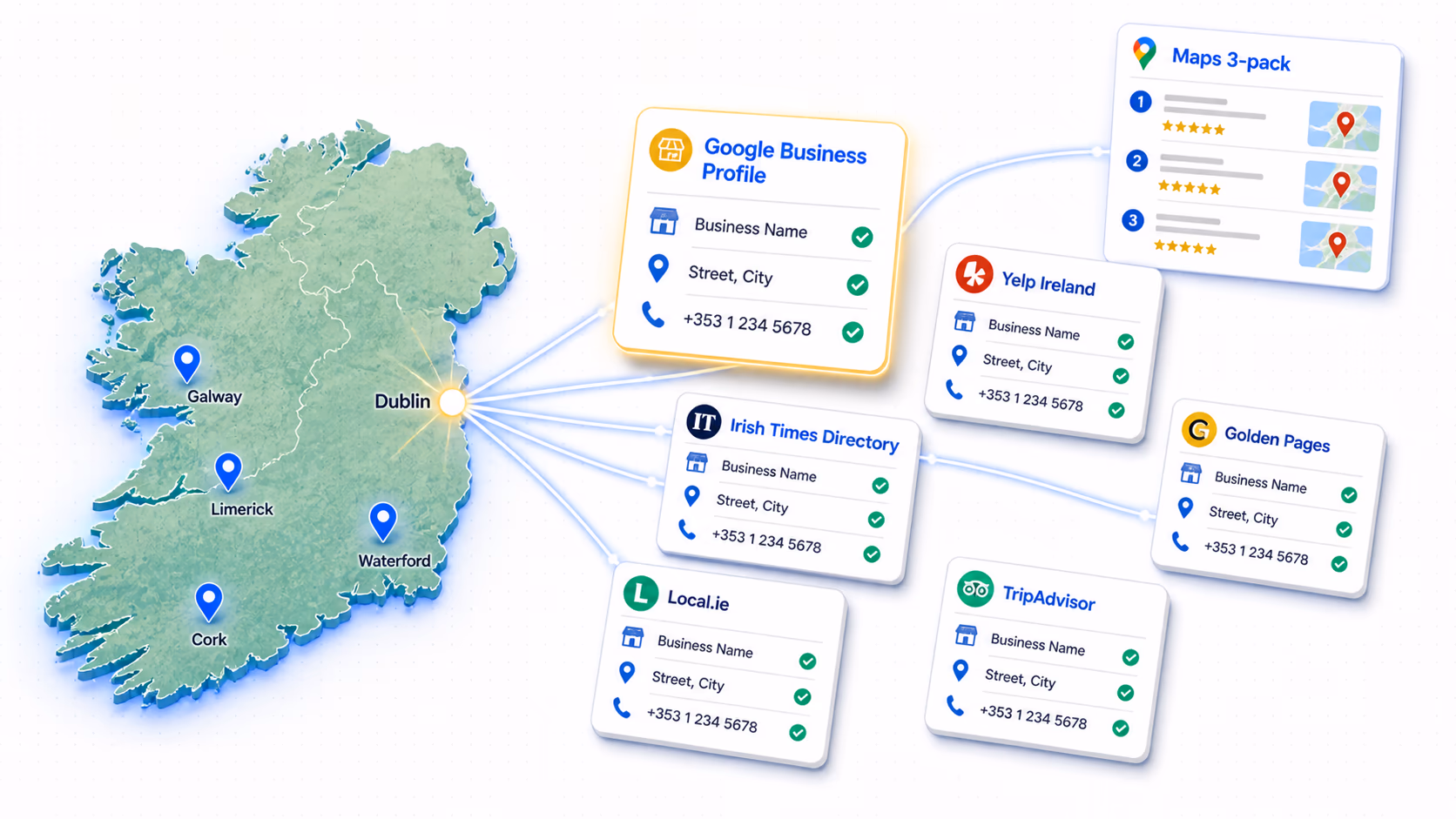 Map of Ireland highlighting Dublin as a hub with pinned cities Galway, Limerick, Cork, and Waterford. Lines connect Dublin to NAP cards on six Irish directories — Google Business Profile, Yelp Ireland, Irish Times Directory, Golden Pages, Local.ie, and TripAdvisor — each showing matching business name, street/city, and +353 phone number with green checkmarks. A 'Maps 3-pack' panel on the right shows three top-ranked businesses with star ratings, illustrating how consistent citation NAP across multiple directories feeds into Google's local Maps 3-pack ranking.