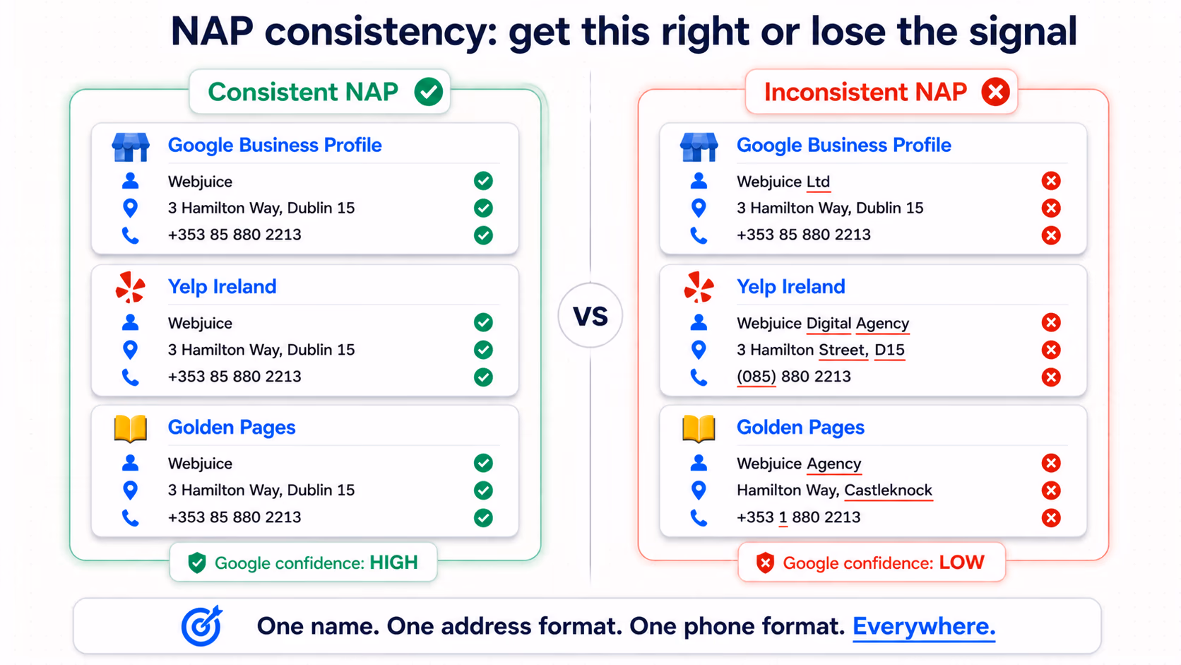 Side-by-side comparison titled 'NAP consistency: get this right or lose the signal'. Left panel labelled 'Consistent NAP' (green) shows three directory listings (Google Business Profile, Yelp Ireland, Golden Pages) all with identical entries: 'Webjuice', '3 Hamilton Way, Dublin 15', '+353 85 880 2213', each marked with green checkmarks — labelled 'Google confidence: HIGH'. Right panel labelled 'Inconsistent NAP' (red) shows the same three directories with mismatched names ('Webjuice Ltd', 'Webjuice Digital Agency', 'Webjuice Agency'), formats ('Dublin 15' vs 'D15' vs 'Castleknock'), and phone numbers, each marked with red Xs — labelled 'Google confidence: LOW'. Bottom banner reads: 'One name. One address format. One phone format. Everywhere.'