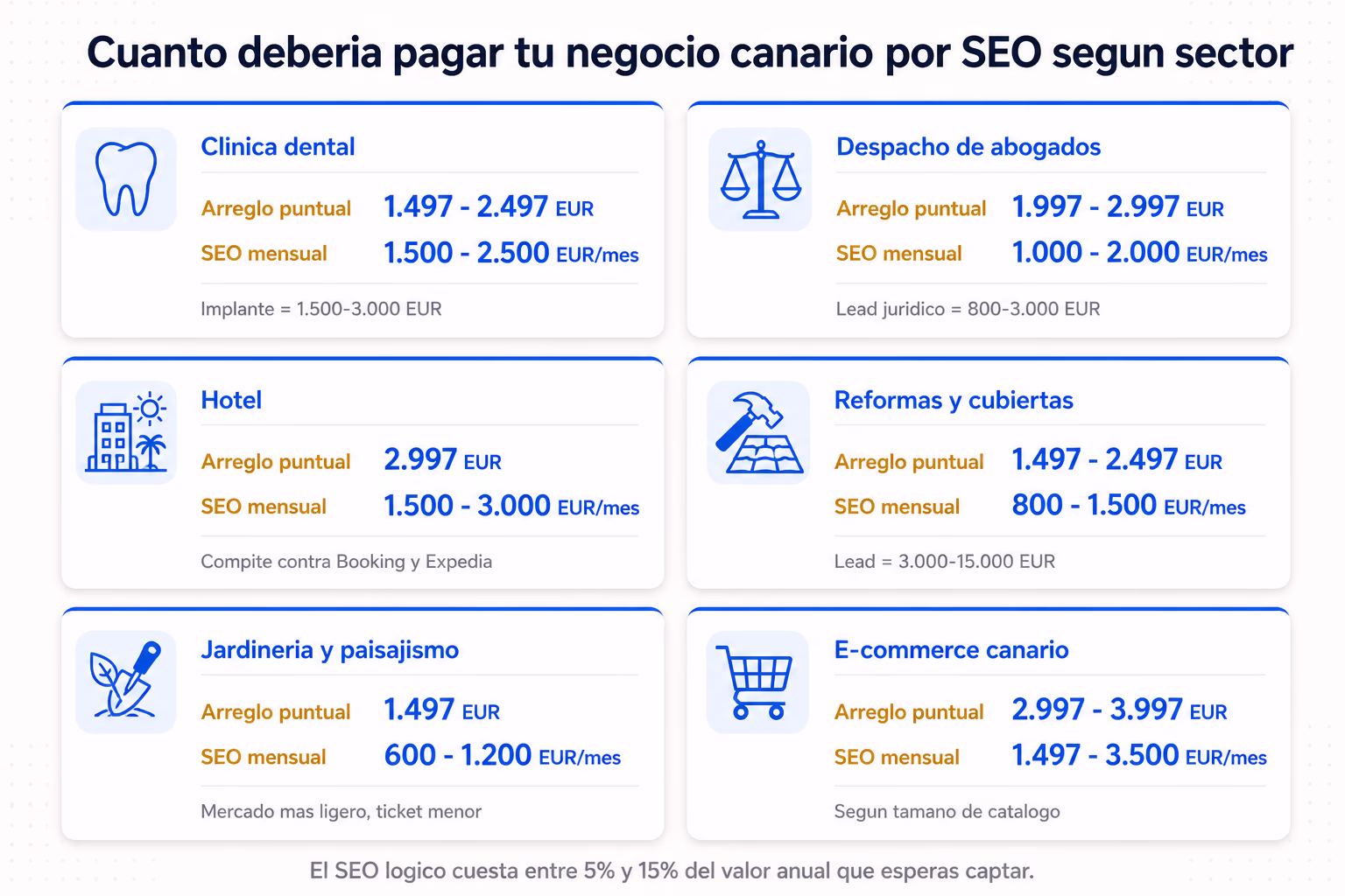 Tabla con las tarifas SEO por sector para negocios canarios: clinica dental (1.497-2.497 EUR puntual + 1.500-2.500 EUR/mes), despacho de abogados (1.997-2.997 EUR + 1.000-2.000 EUR/mes), hotel (2.997 EUR + 1.500-3.000 EUR/mes), reformas y cubiertas (1.497-2.497 EUR + 800-1.500 EUR/mes), jardineria y paisajismo (1.497 EUR + 600-1.200 EUR/mes), e-commerce canario (2.997-3.997 EUR + 1.497-3.500 EUR/mes).