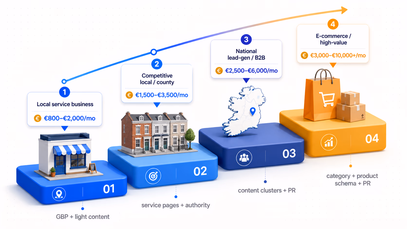 Four-tier SEO budget ladder for Irish business types shown as ascending pedestals: 01 Local service business at €800-€2,000/mo with GBP and light content (small shop), 02 Competitive local or county at €1,500-€3,500/mo with service pages and authority (terraced houses), 03 National lead-gen / B2B at €2,500-€6,000/mo with content clusters and PR (Ireland map with pin), 04 E-commerce / high-value at €3,000-€10,000+/mo with category and product schema plus PR (shopping bag).