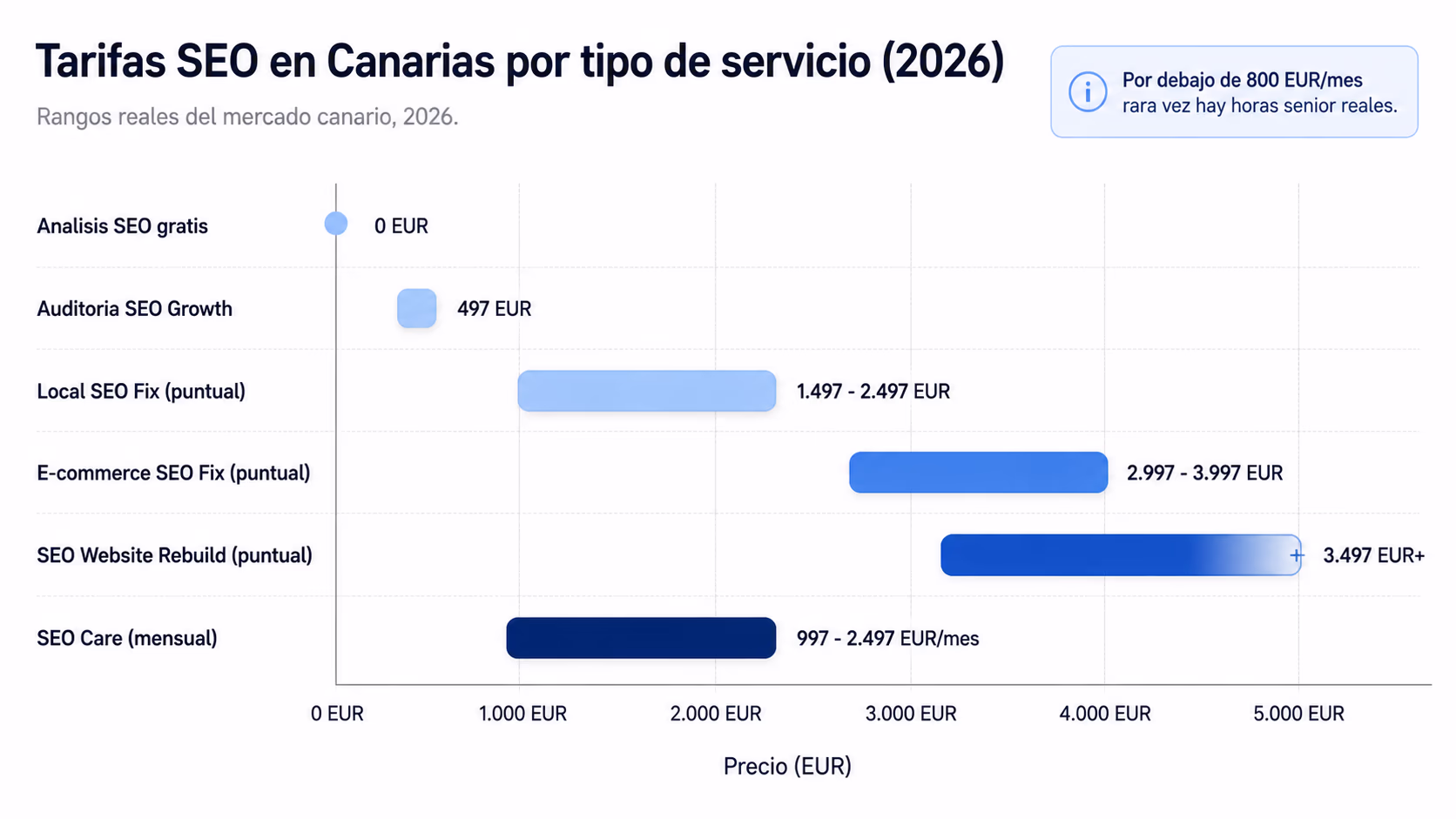 Grafico de barras con las tarifas SEO reales por tipo de servicio en Canarias en 2026: Analisis SEO gratis (0 EUR), Auditoria SEO Growth (497 EUR), Local SEO Fix puntual (1.497-2.497 EUR), E-commerce SEO Fix puntual (2.997-3.997 EUR), SEO Website Rebuild puntual (desde 3.497 EUR) y SEO Care mensual (997-2.497 EUR/mes).