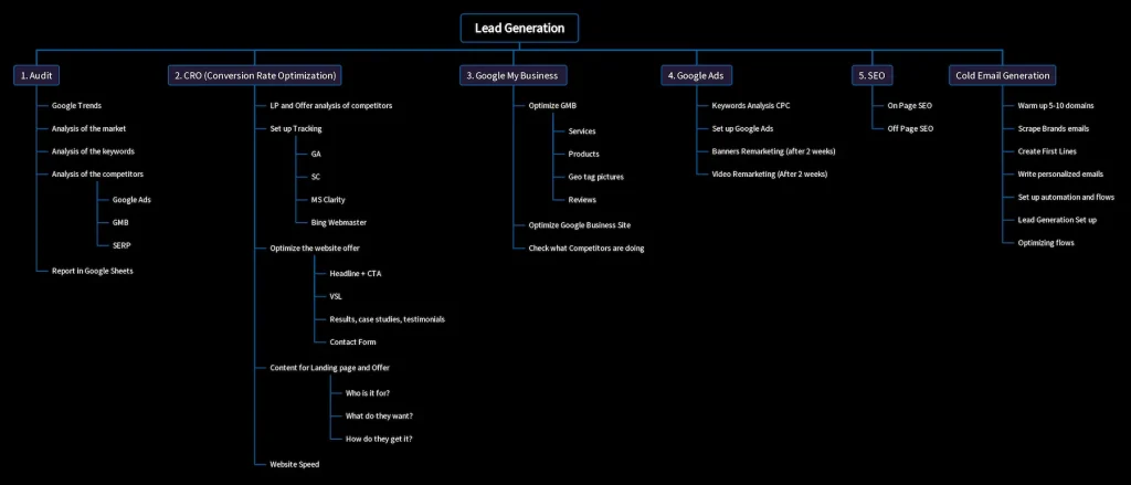 lead generation diagraph for local seo