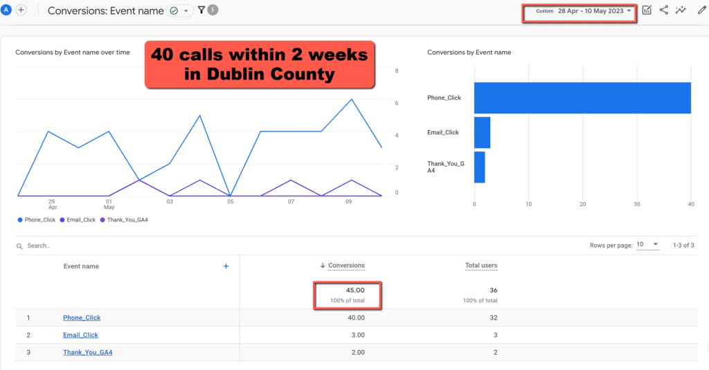 lead generation for local seo in dublin