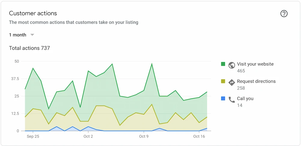 gbp profile results with SEO