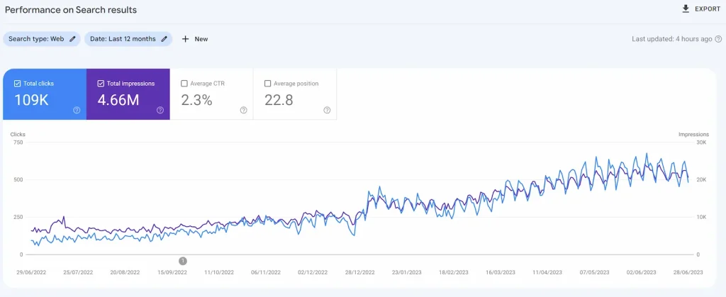 organic traffic ranks