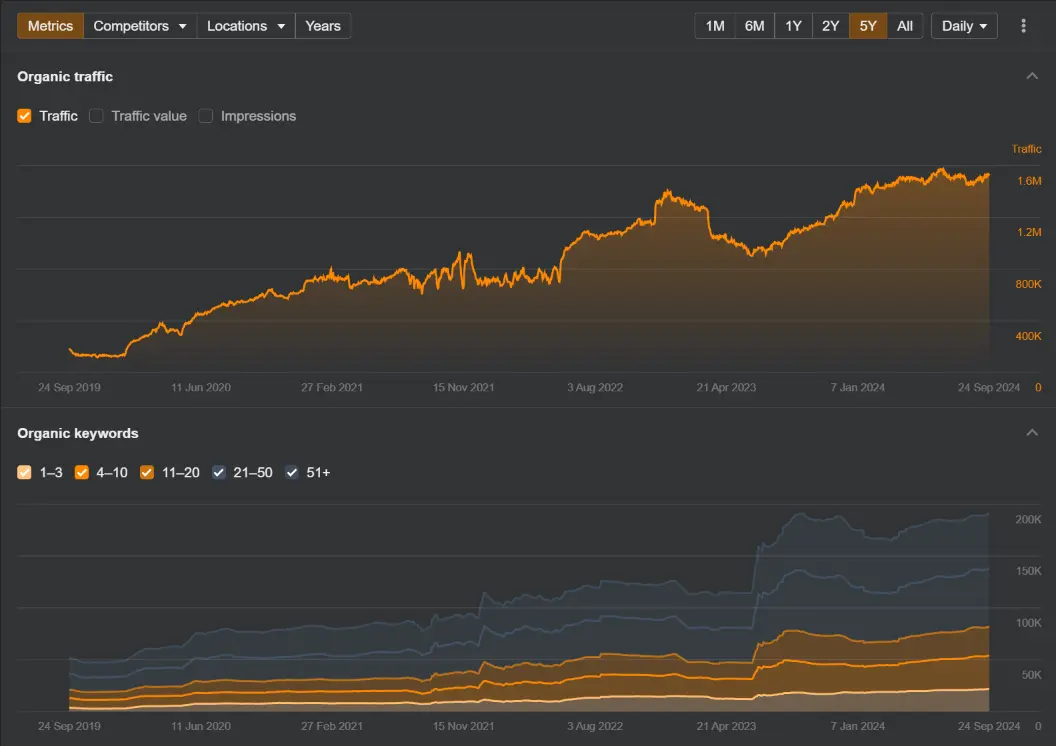 ecommerce seo results