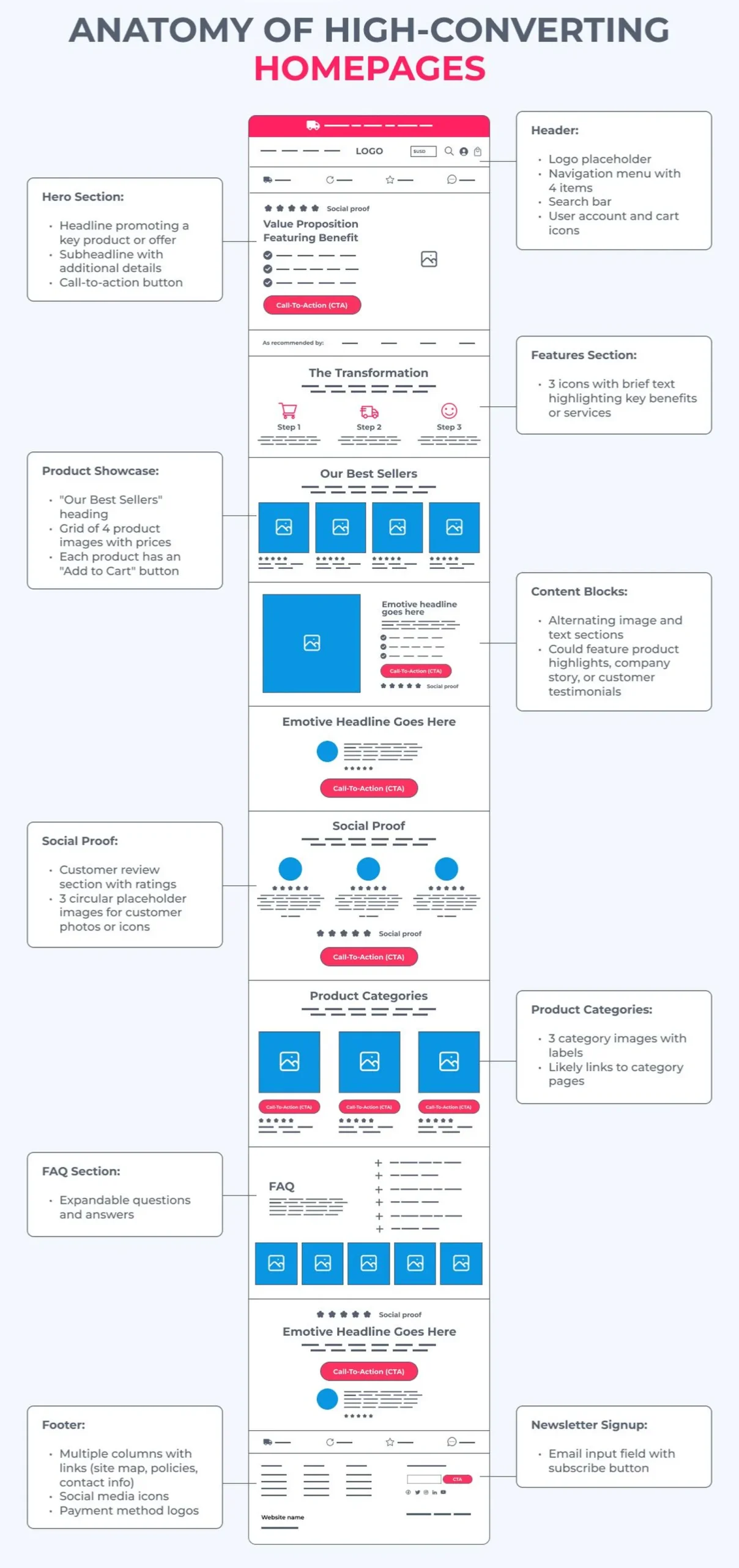 anatomy of high converting homepages