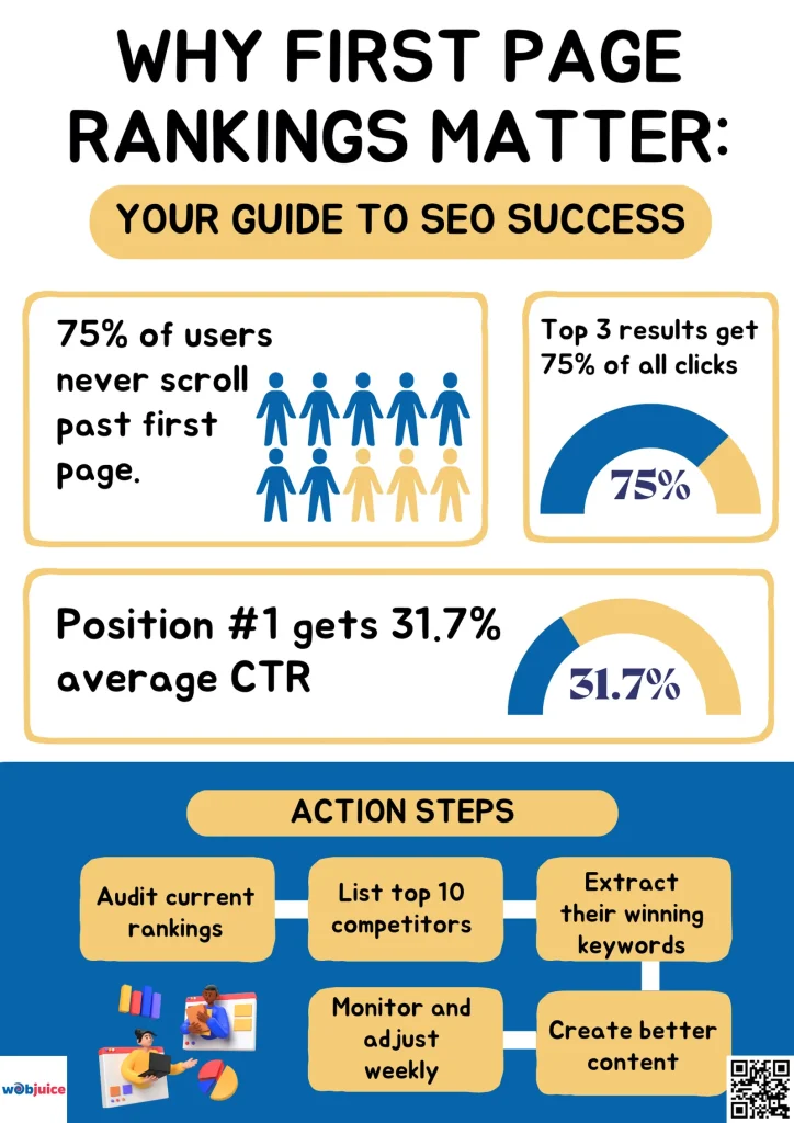 Why first page ranking matters