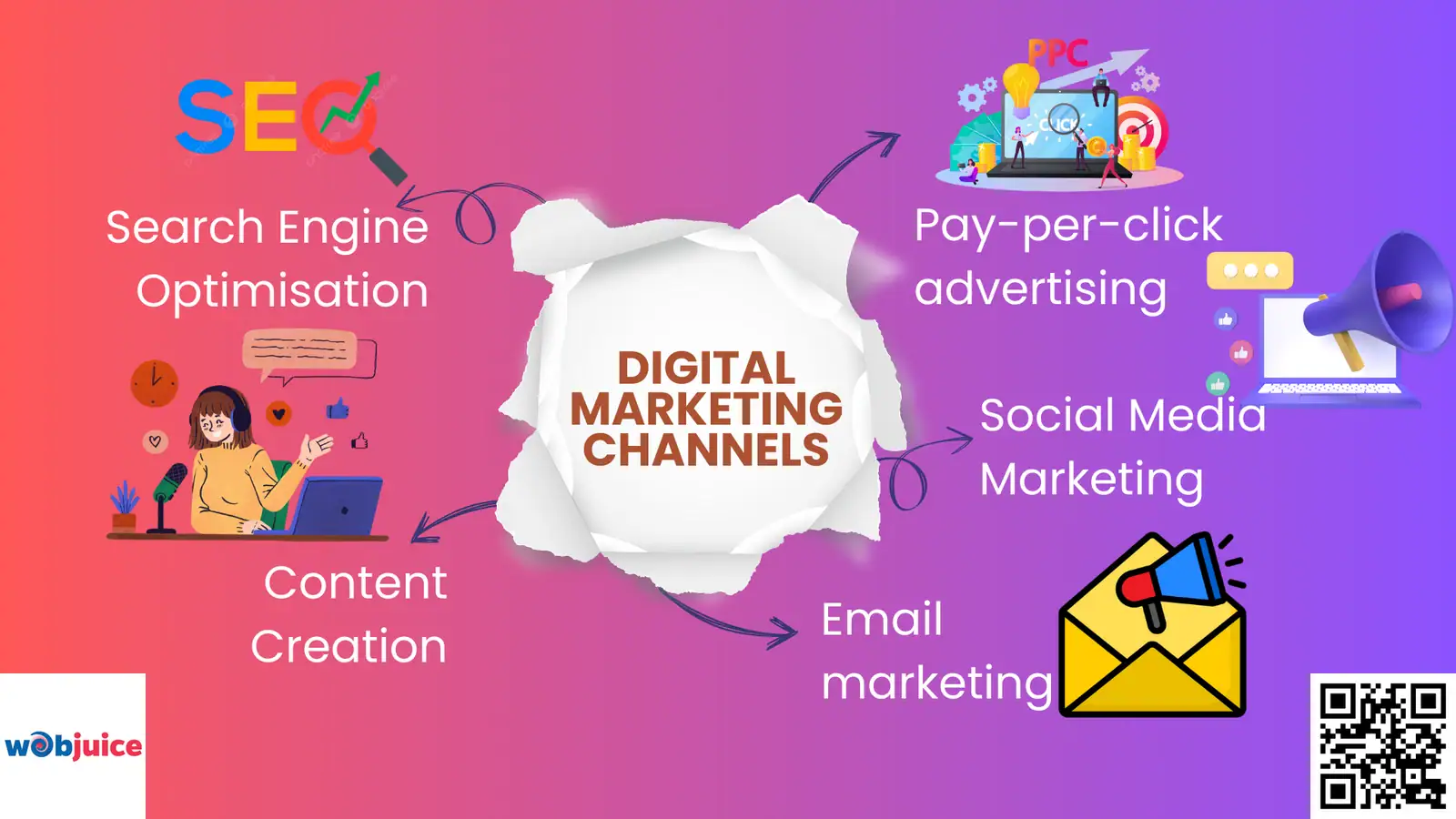 Core Digital Marketing Channels for Business
