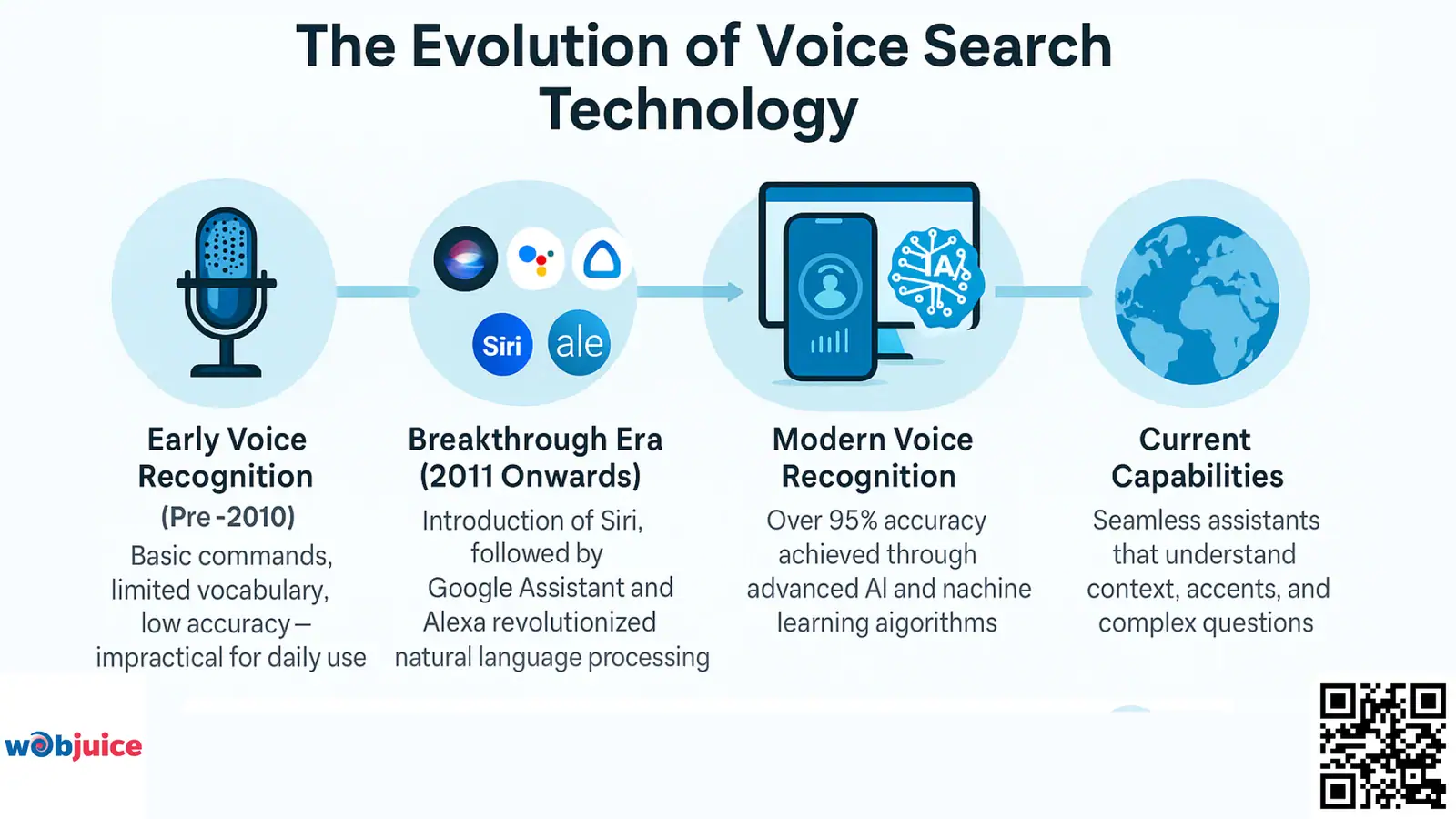 The Evolution of Voice Search Technology