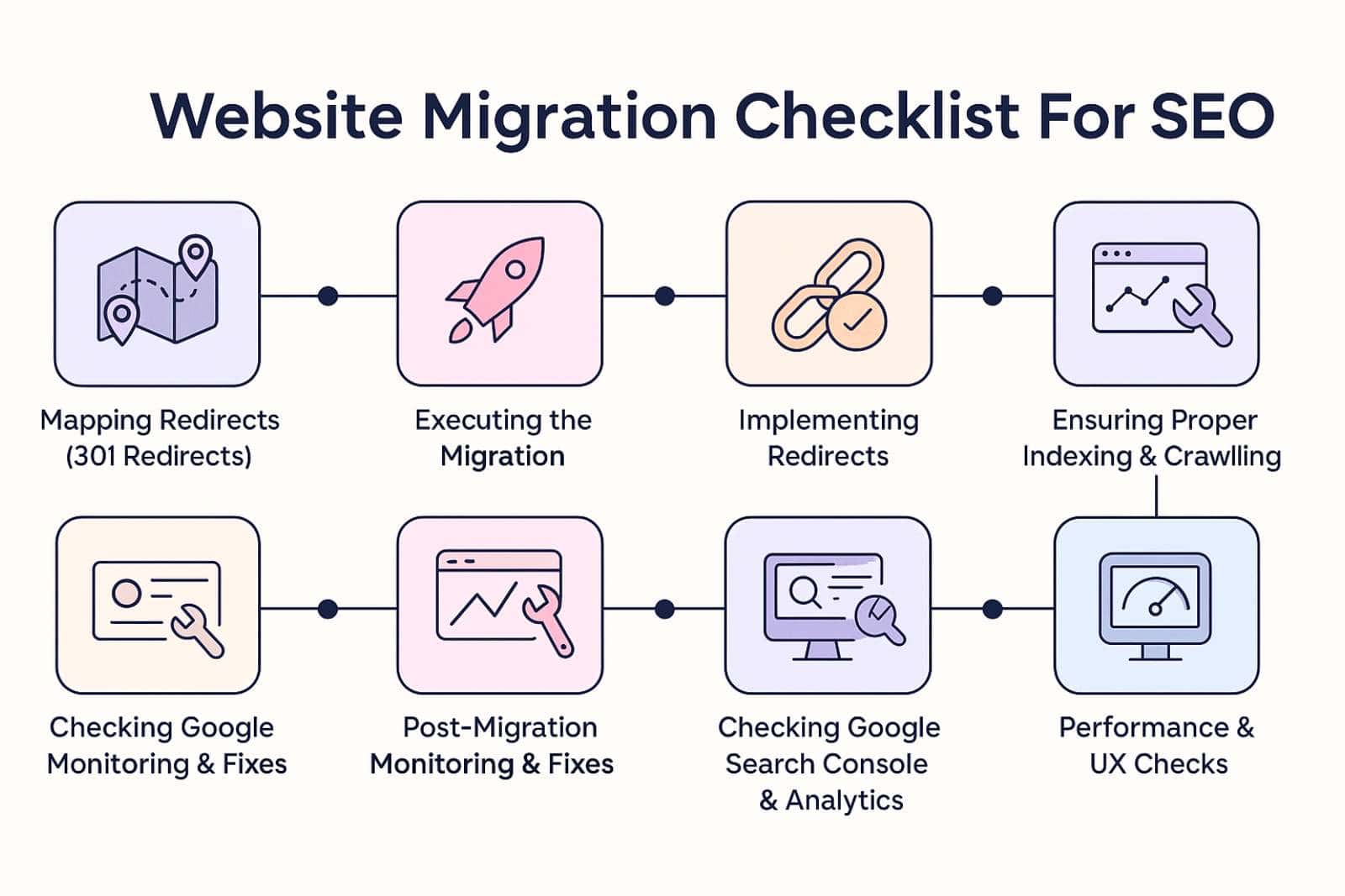 Website migration SEO checklist with steps for redirects, indexing, monitoring, and performance checks.